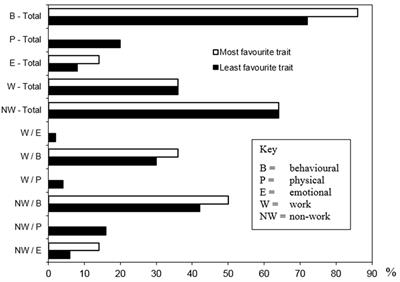 An Investigation of the Complexities of Successful and Unsuccessful Guide Dog Matching and Partnerships